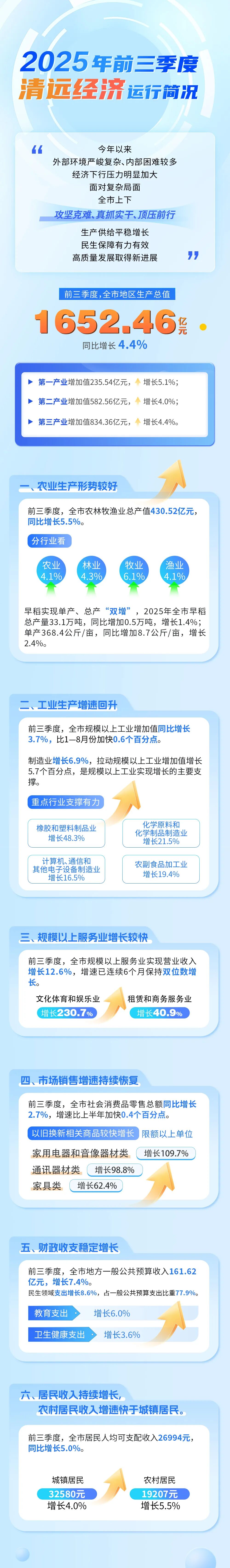 一圖了解今年前三季度清遠(yuǎn)經(jīng)濟運行情況.jpg